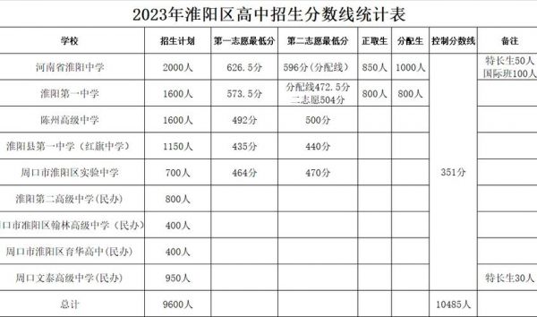 2023河南省初中升高中总分是多少？固始初中2023怎么报名