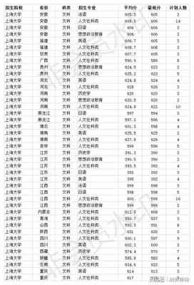 2022上海所有大学录取分数线？上海市大学录取分数线