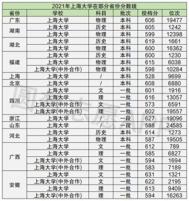 2021年上海有名的几所大学分数线多少？上海双一流大学录取分数