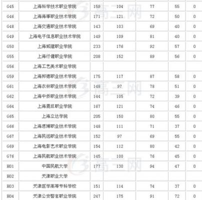 2023高考295分能报什么样的大专？上海建筑大学录取