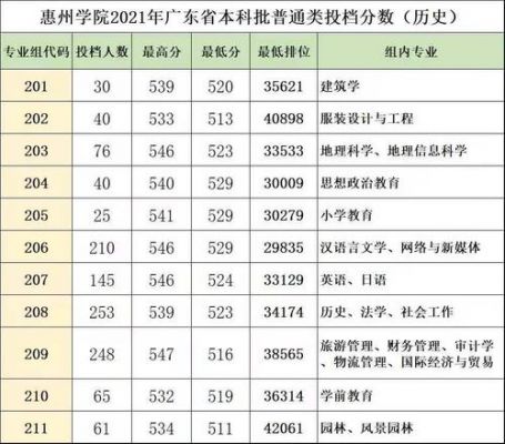 惠州学院2022录取分数线及排名？惠州大学录取情况