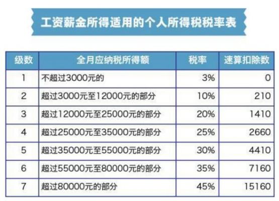 上海2023年个人所得税标准？上海个人所得税交多少